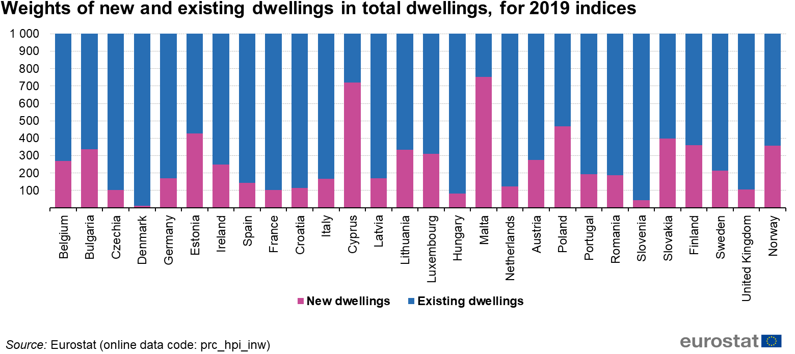 2019 Dwelling Weights Eurostat PNG