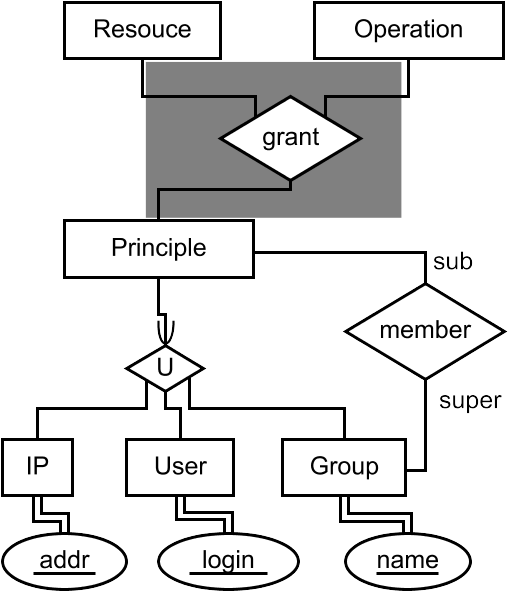 Access Control Model Diagram PNG