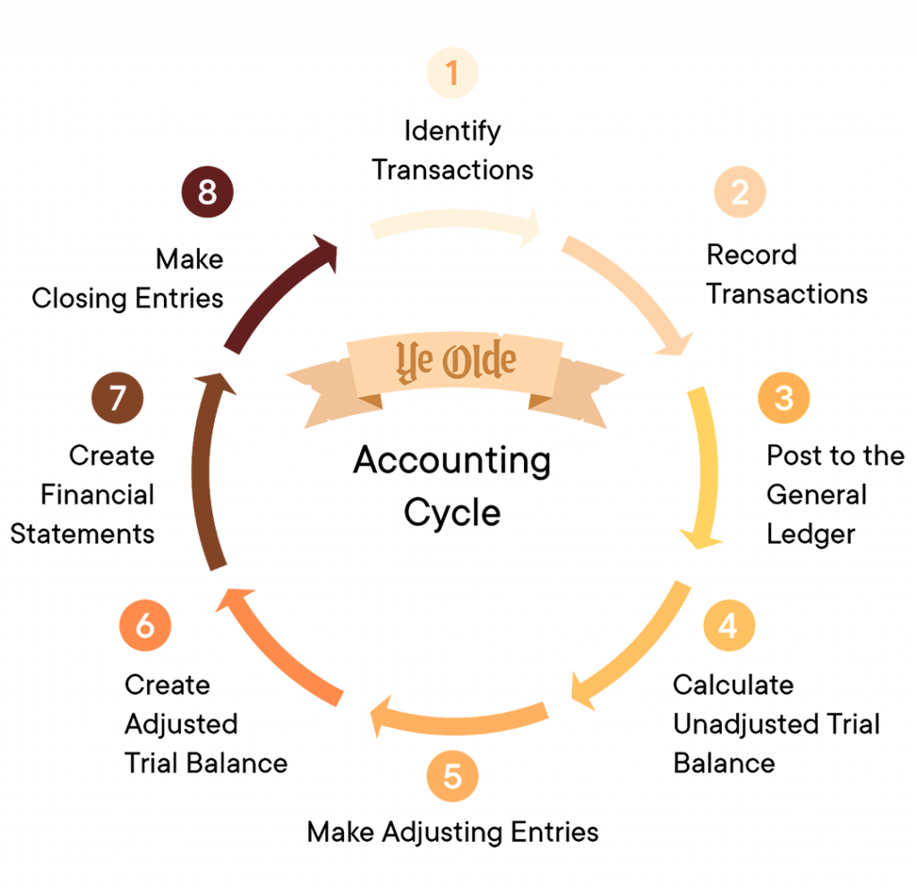 Download Accounting Cycle Infographic | Wallpapers.com