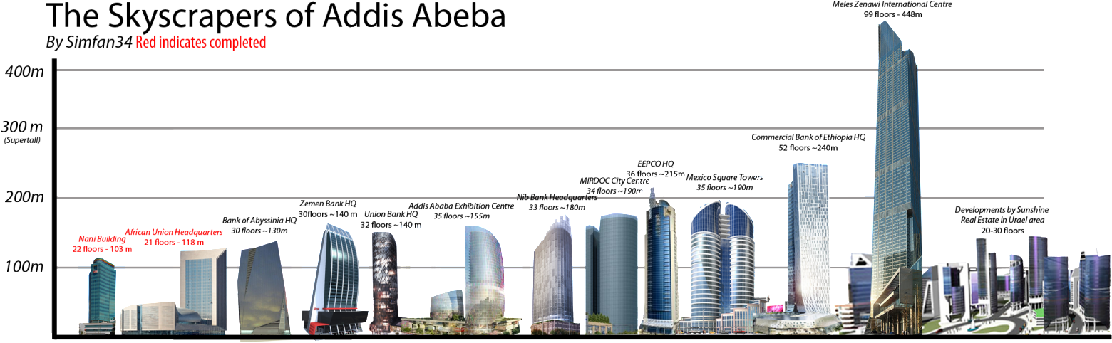 Addis_ Ababa_ Skyscraper_ Comparison_ Chart PNG