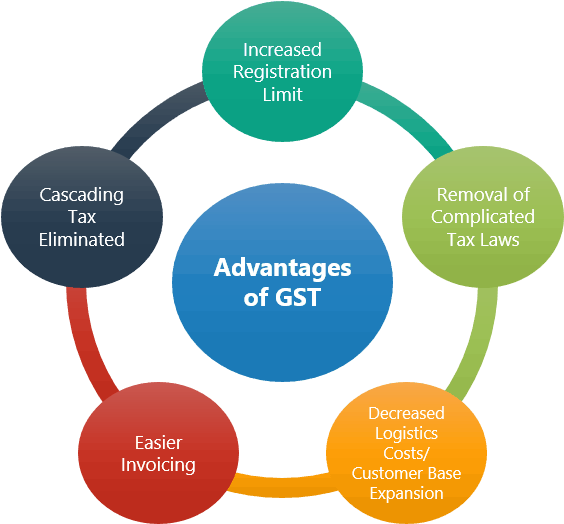 Advantagesof G S T Infographic PNG