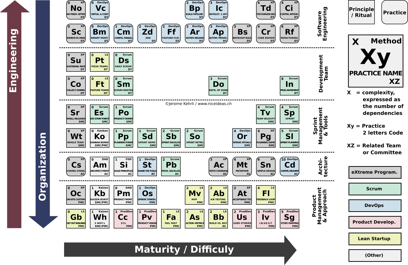 Agile Dev Ops Periodic Table PNG