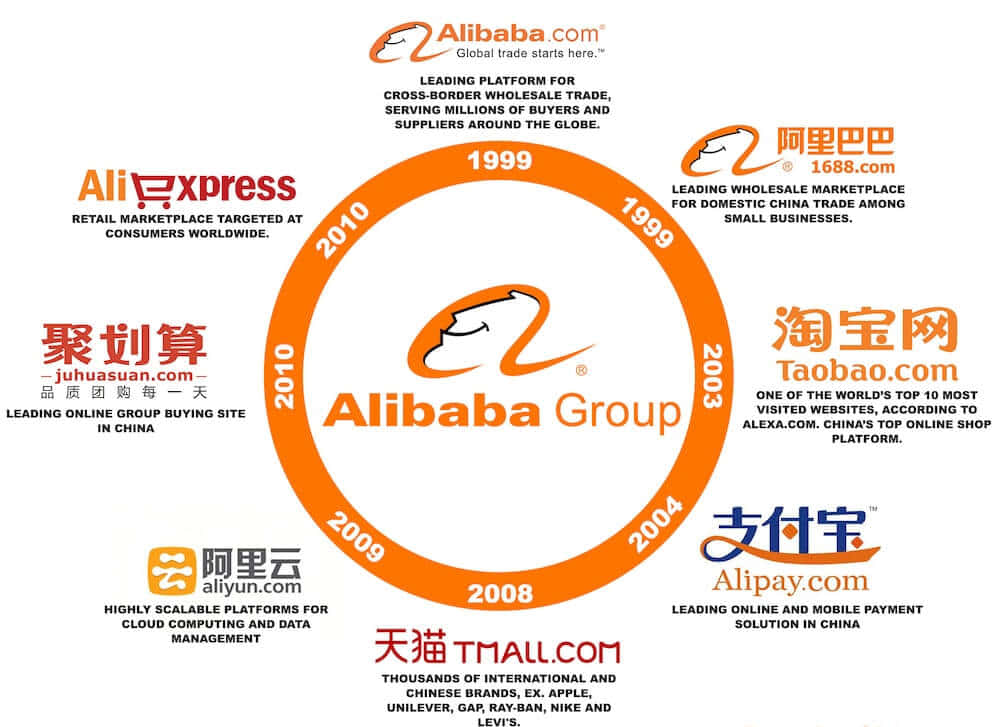 Alibabagroup-logotyp Med Olika Språk
