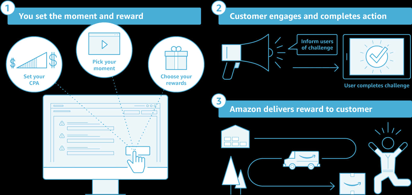 Amazon Customer Reward Engagement Process PNG