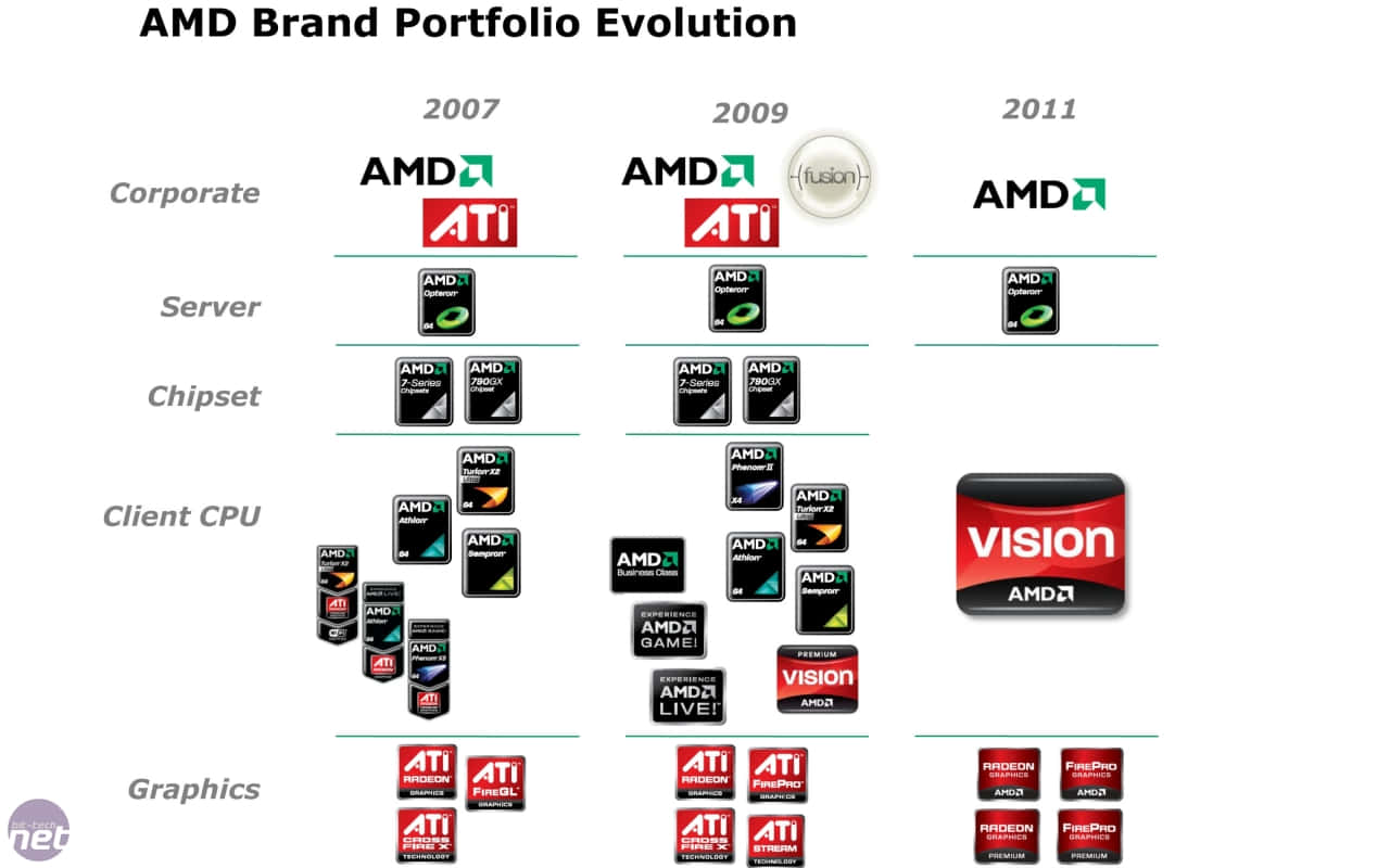 Amd Brand Portfolio Evolution