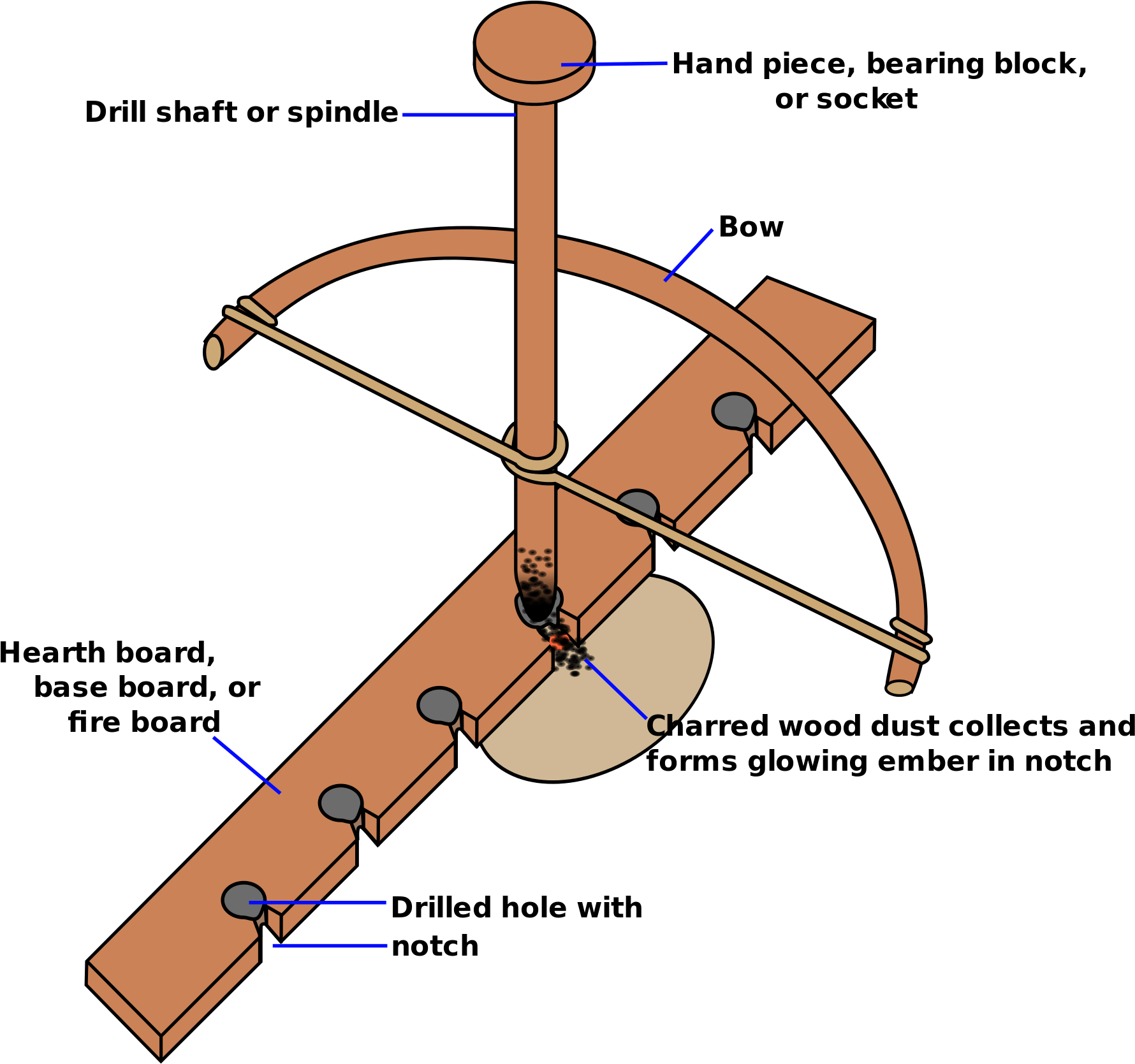 Ancient Fire Starting Tool Diagram PNG