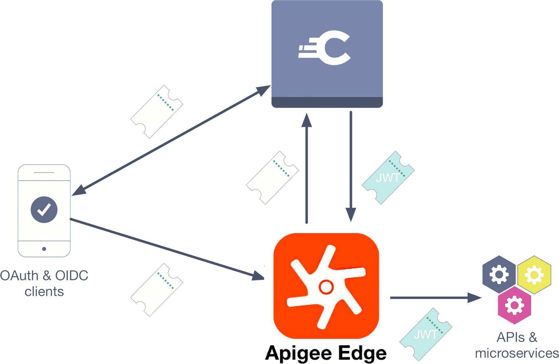 Apigee Edge A P I Management Flow Diagram PNG