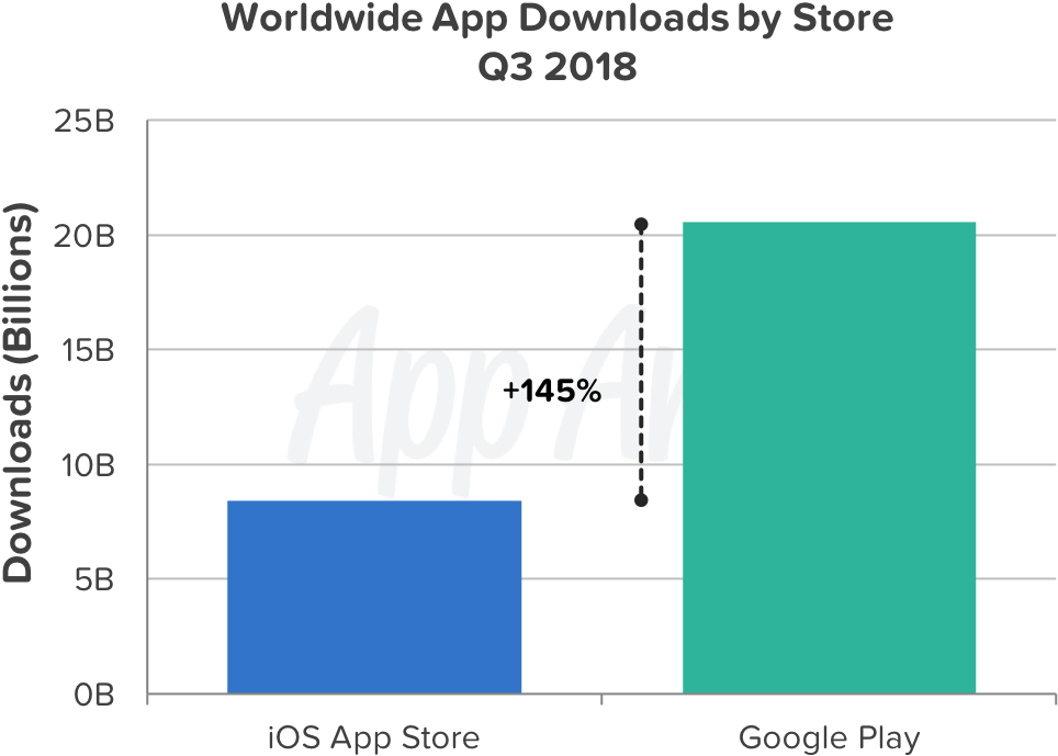 App Storevs Google Play Downloads Q32018 PNG