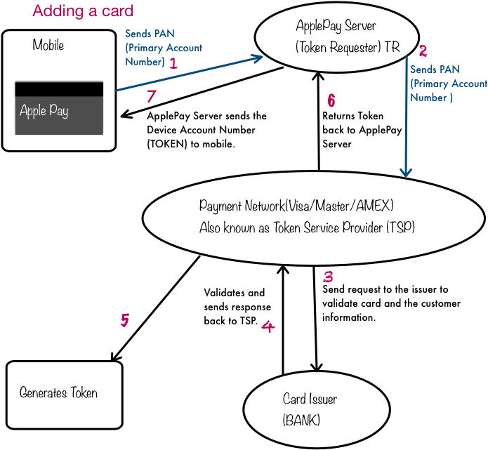 Apple Pay Card Adding Process Diagram PNG