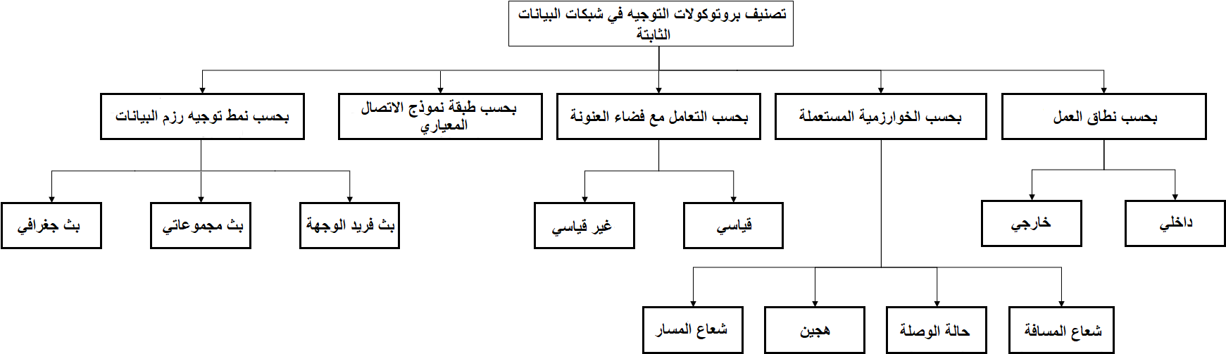 Arabic Organizational Chart PNG