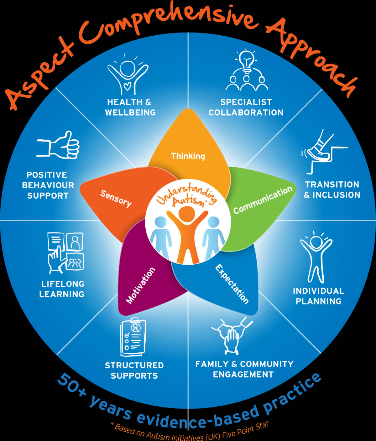 Aspect Comprehensive Approach Picture