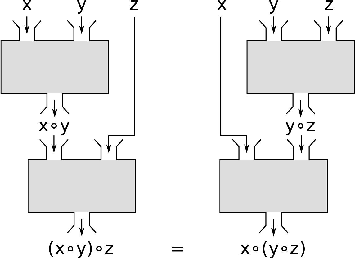 Associative Property Mathematical Diagram PNG