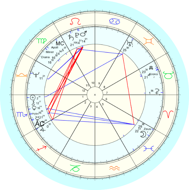 Astrological Natal Chart PNG