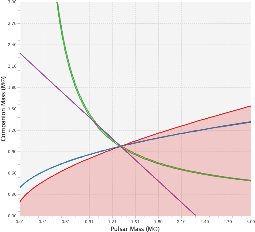 Astrophysics Pulsar Companion Mass Graph PNG