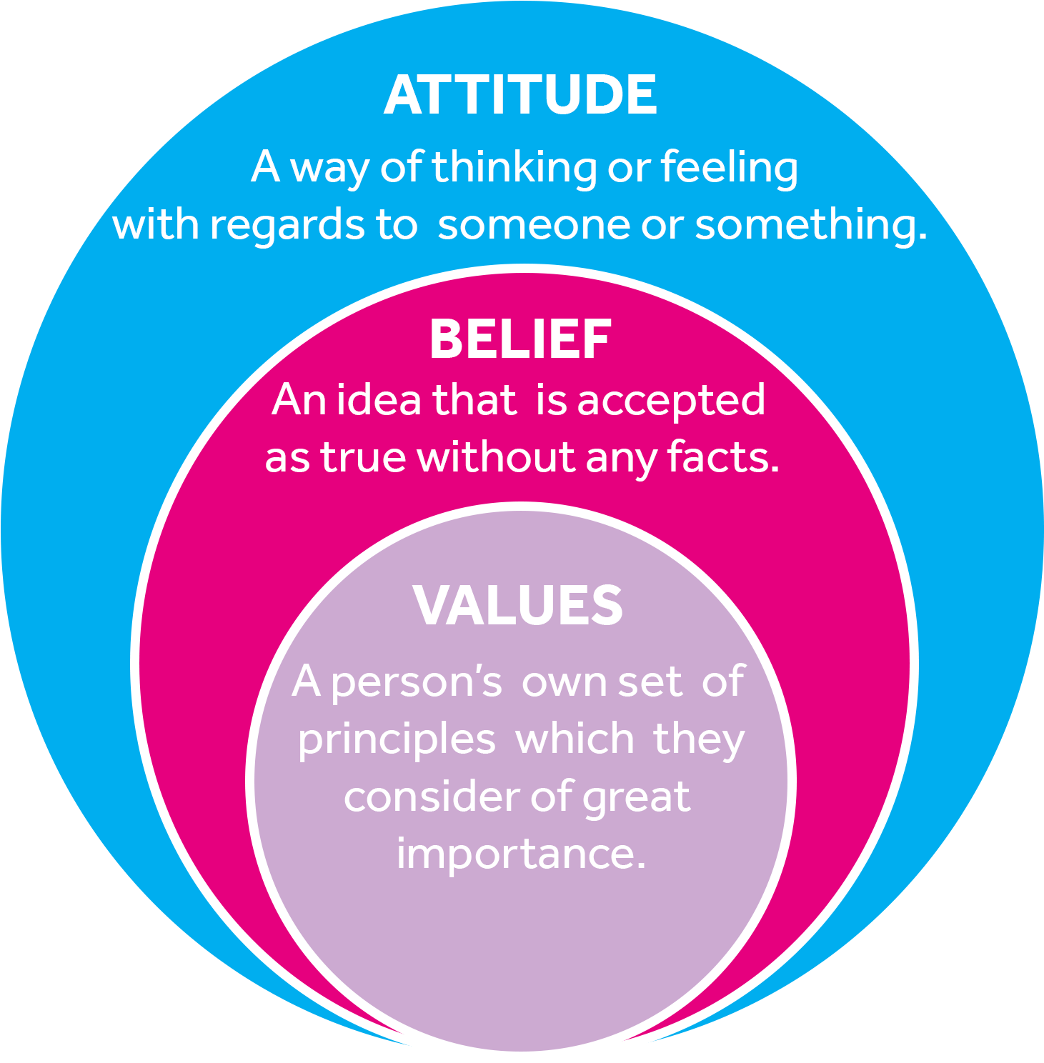 Download Attitude Belief Values Diagram | Wallpapers.com