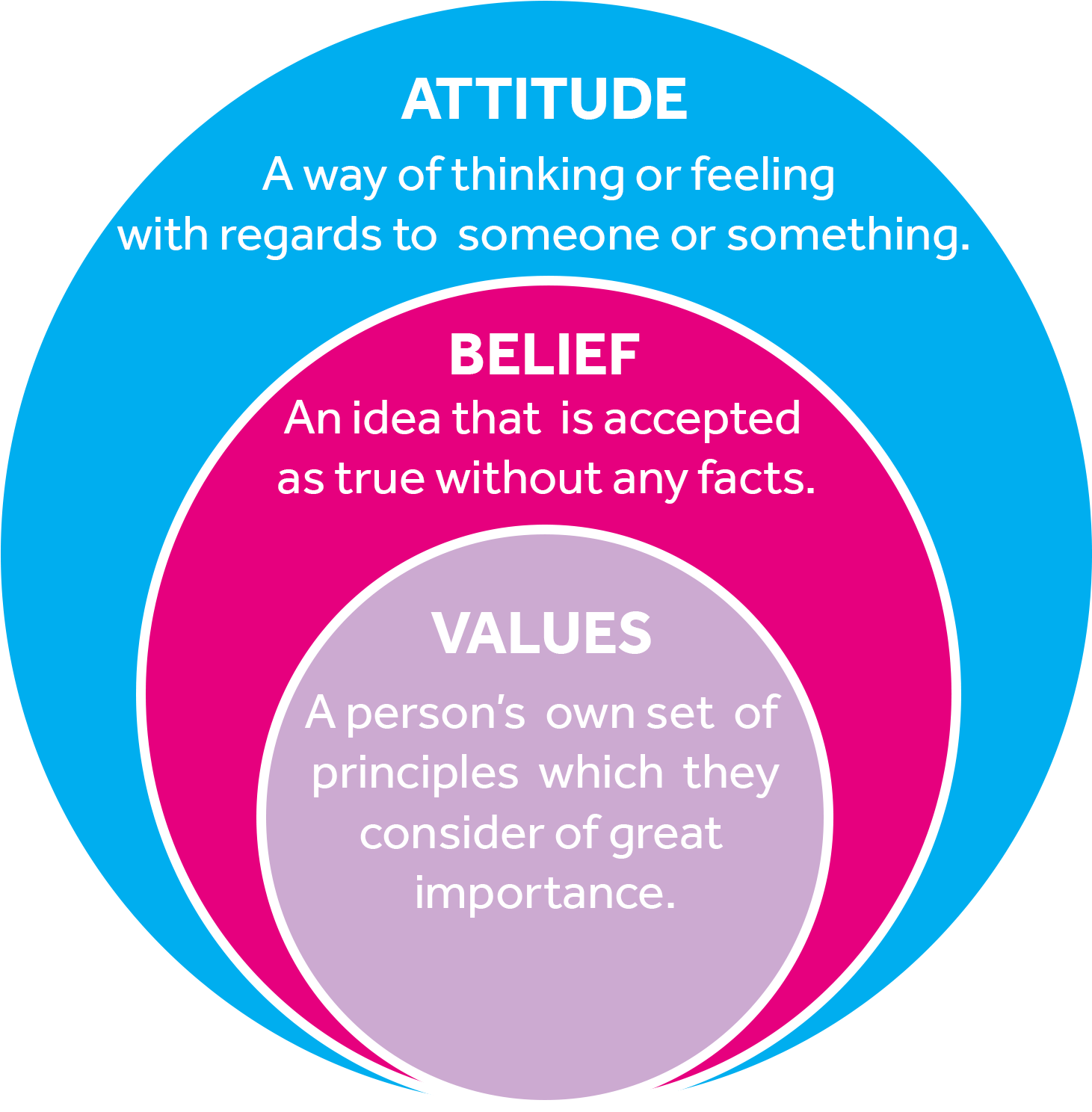Attitude Belief Values Diagram PNG