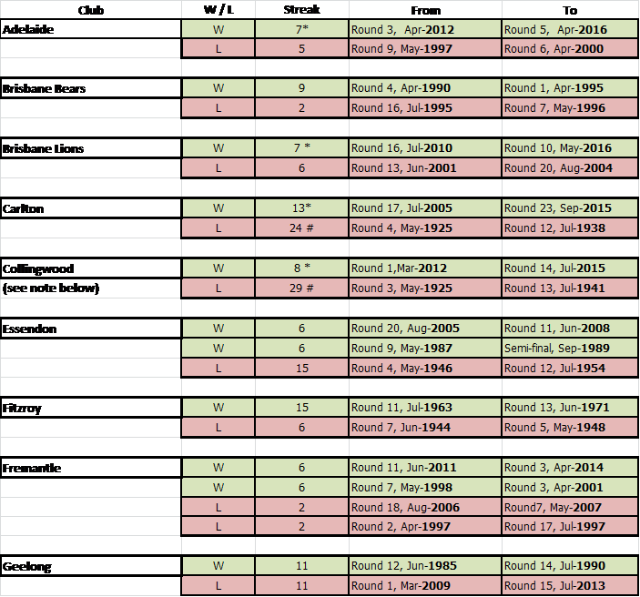 download-australian-football-teams-winning-losing-streaks-chart