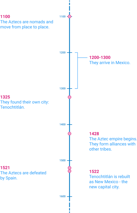 Aztec History Timeline PNG