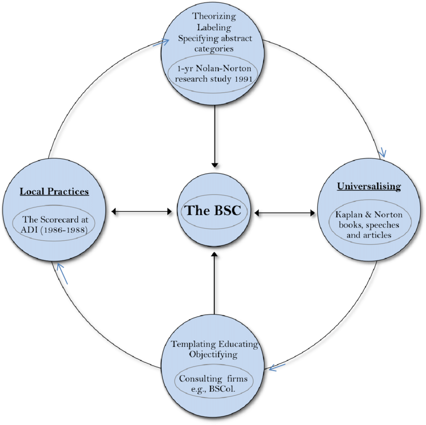 Balanced Scorecard Development Process PNG