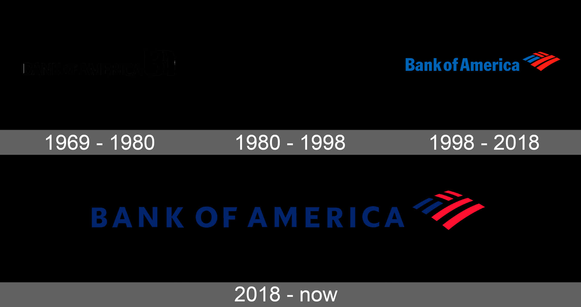 Banking with Bank of America