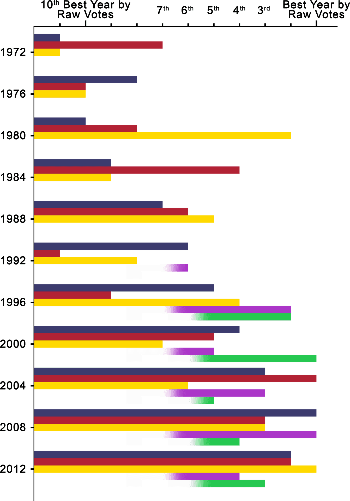 Download Best Year Raw Votes Bar Chart | Wallpapers.com