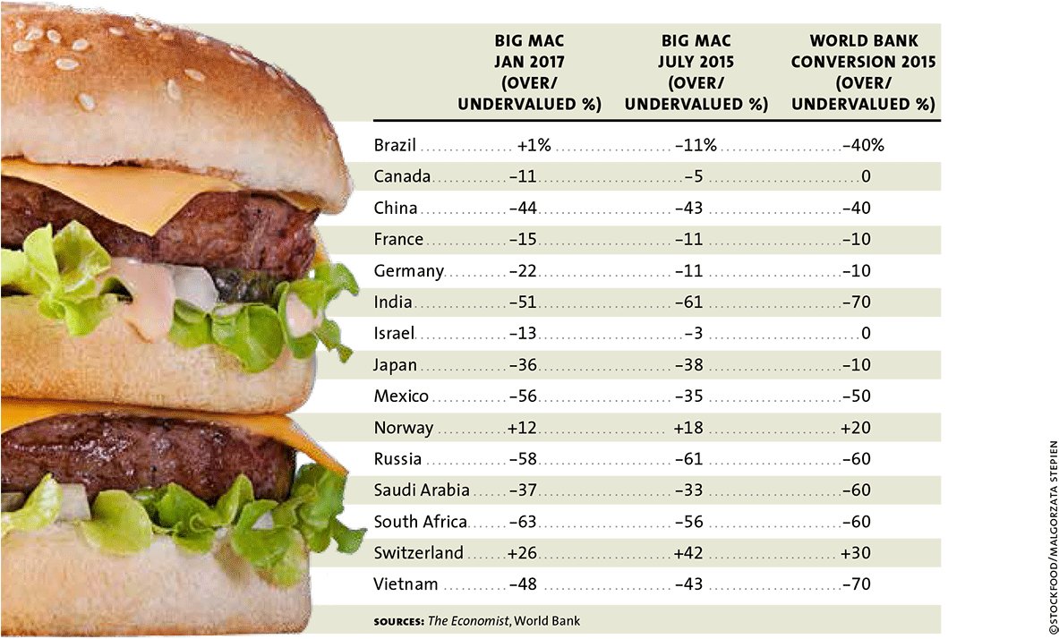Big Mac Index Comparison Chart PNG