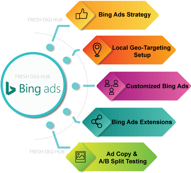 Bing Ads Components Infographic PNG