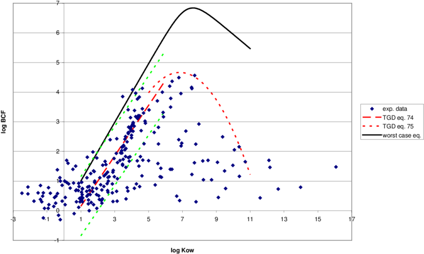 Bioconcentration Factor Graph PNG