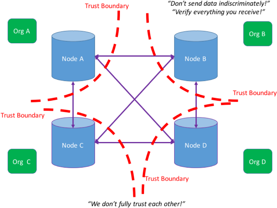 Blockchain Network Trust Boundaries PNG