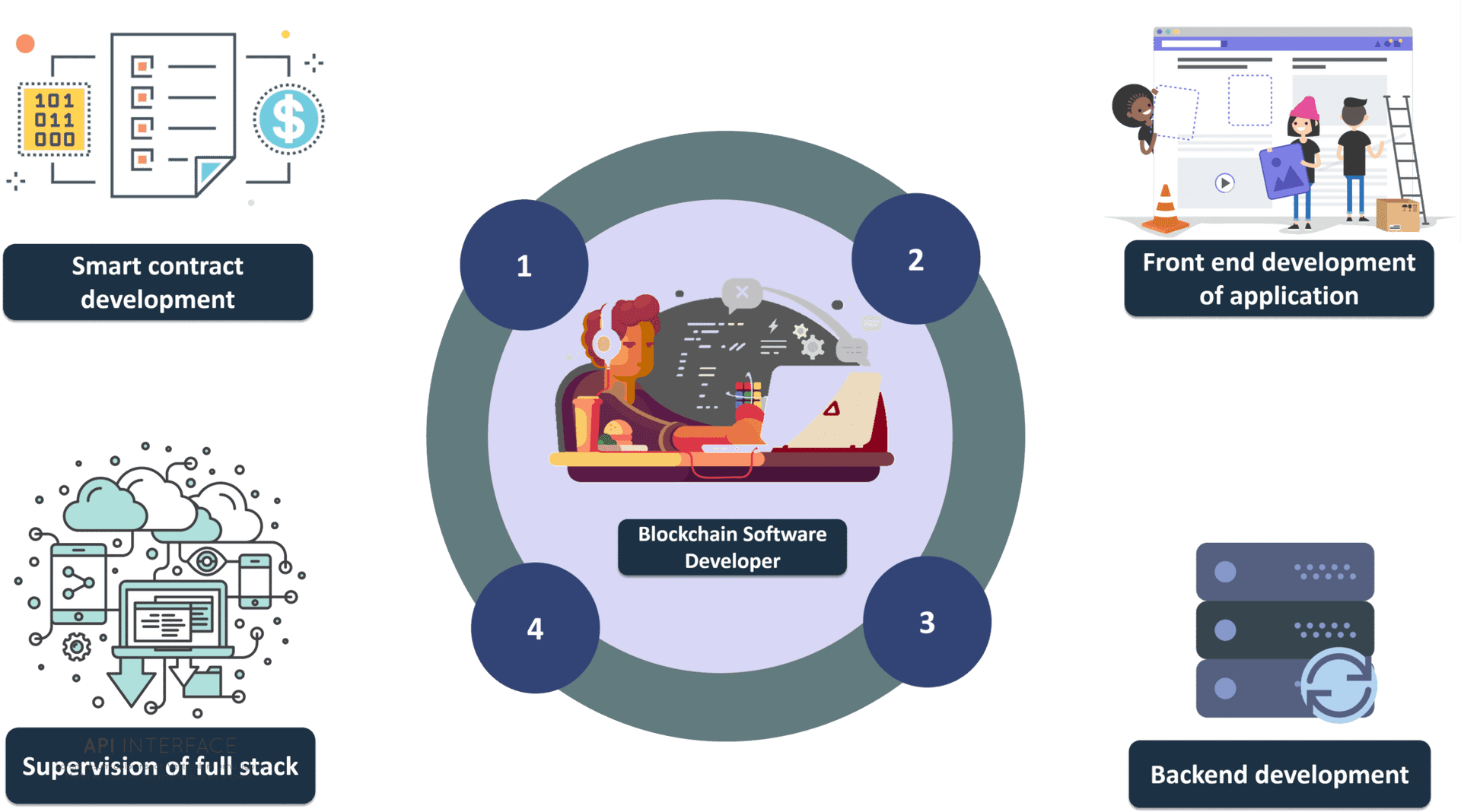 Blockchain Software Developer Responsibilities Infographic PNG