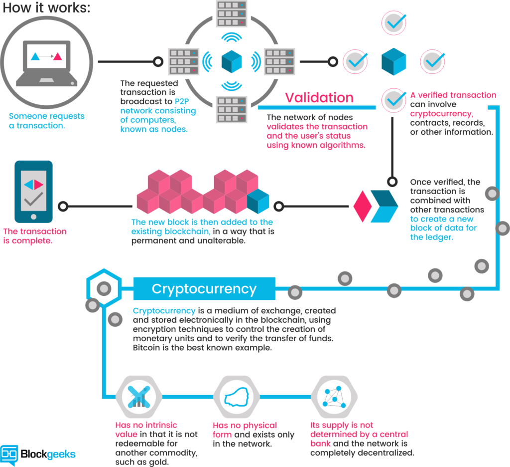 Blockchain Transaction Process Explained PNG