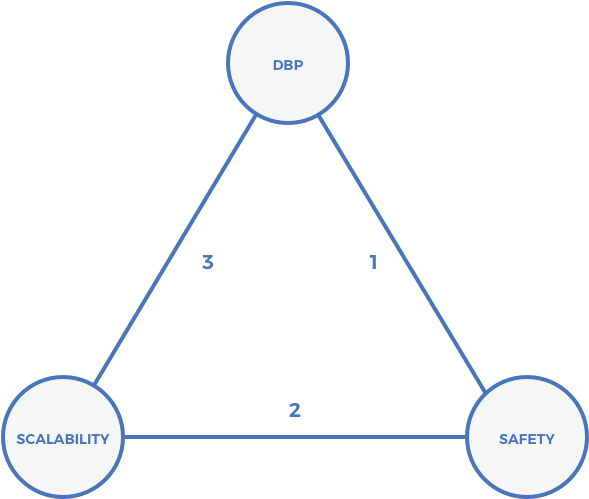 Blockchain Triangle D B P Scalability Safety PNG