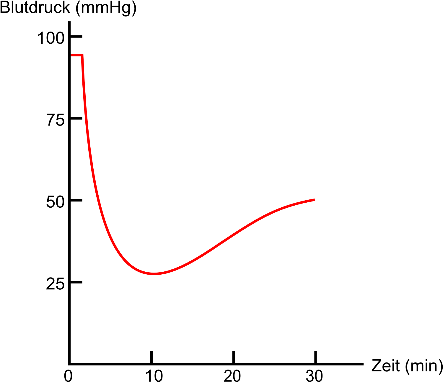 Blood Pressure Response Graph PNG