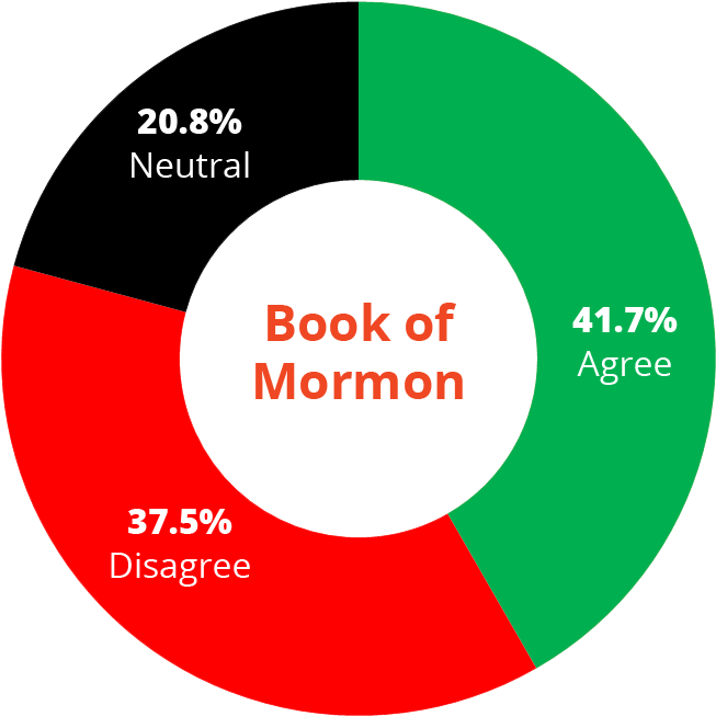 Bookof Mormon Opinion Pie Chart PNG
