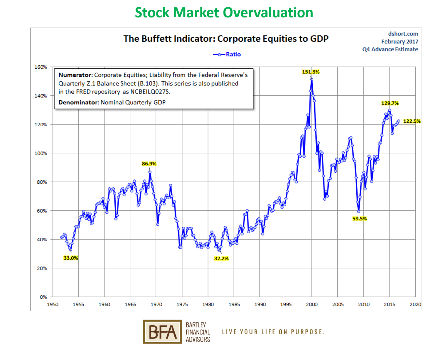 Buffett Indicator Corporate Equitiesto G D P Chart PNG