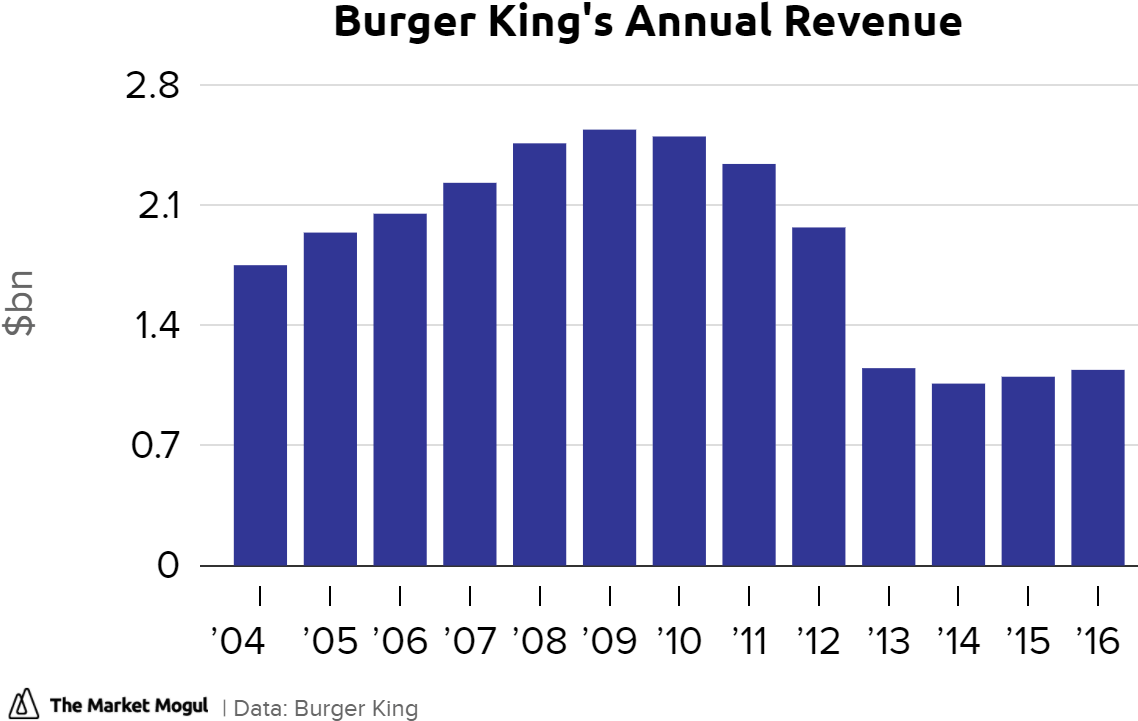 Burger King Annual Revenue20042016 PNG