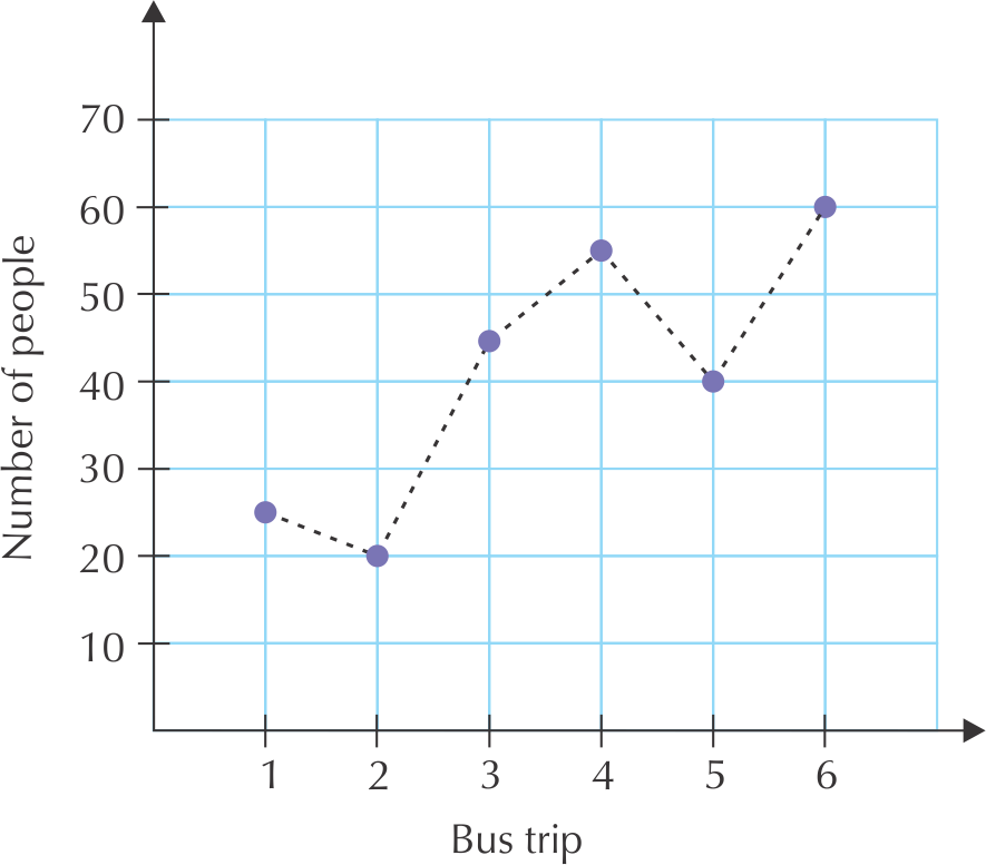 Bus Trip Passenger Count Graph PNG