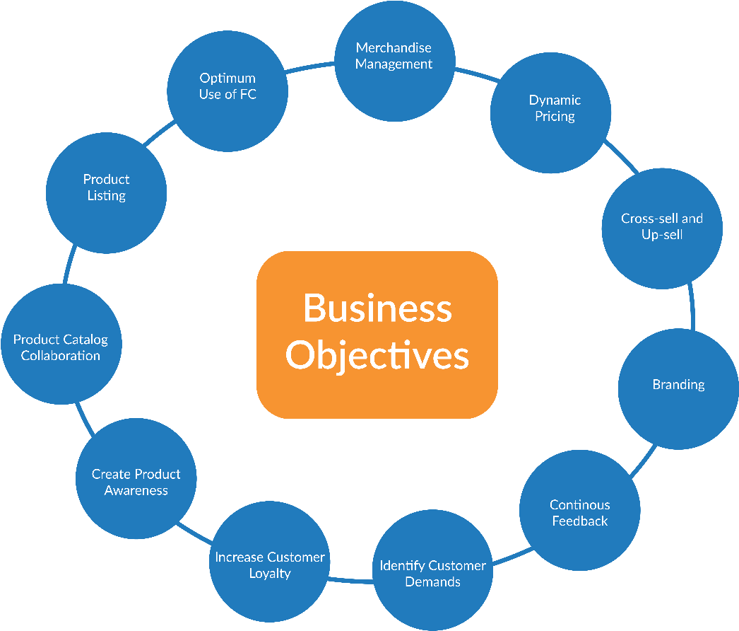 Business Objectives Flowchart PNG