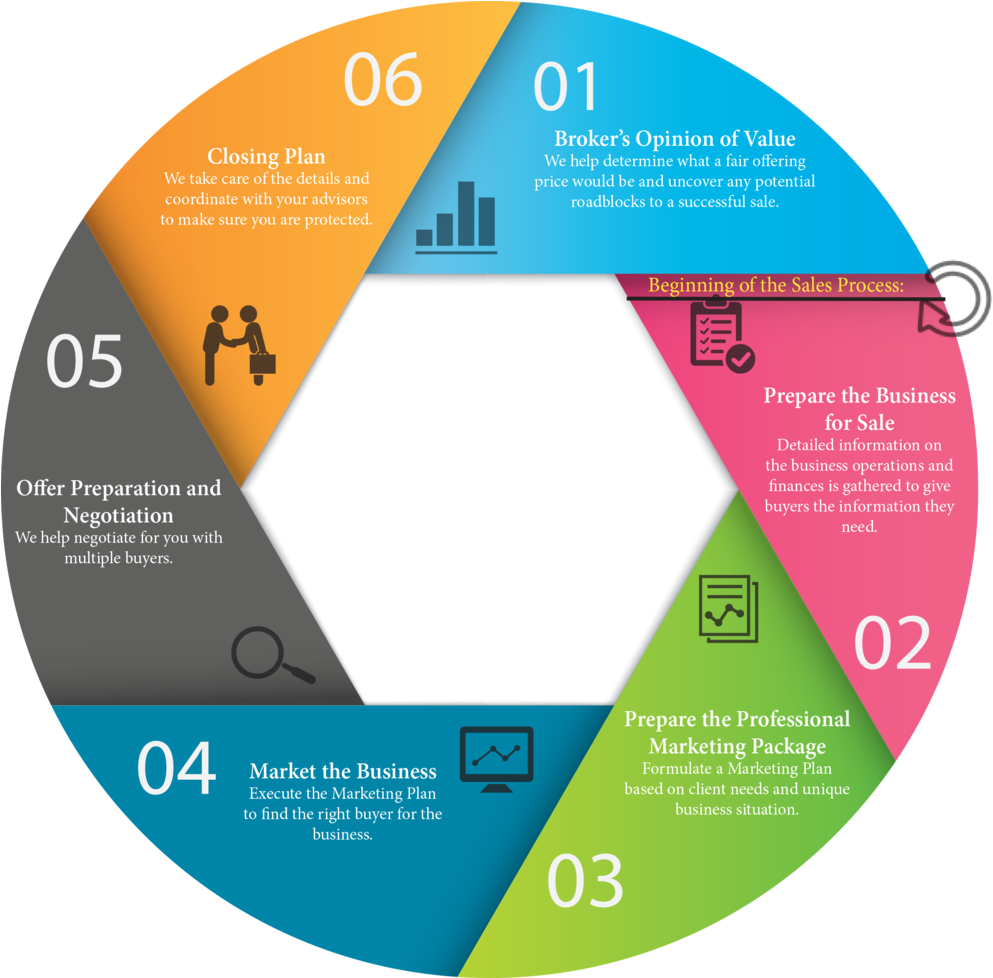 Business Sales Process Infographic PNG