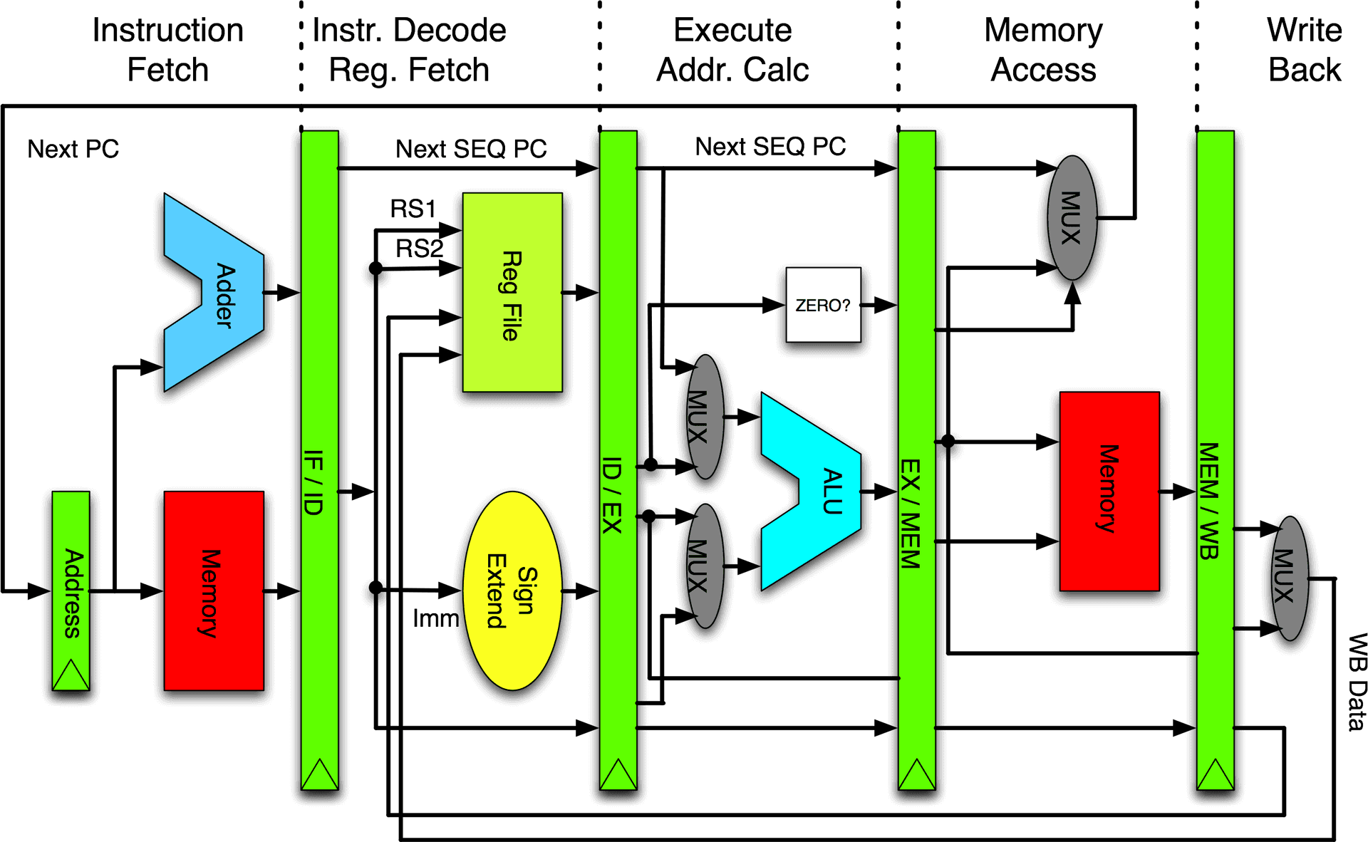 C P U Pipeline Architecture Diagram PNG