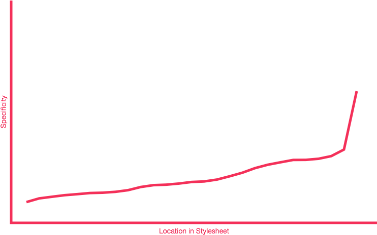 C S S Specificity Graph PNG