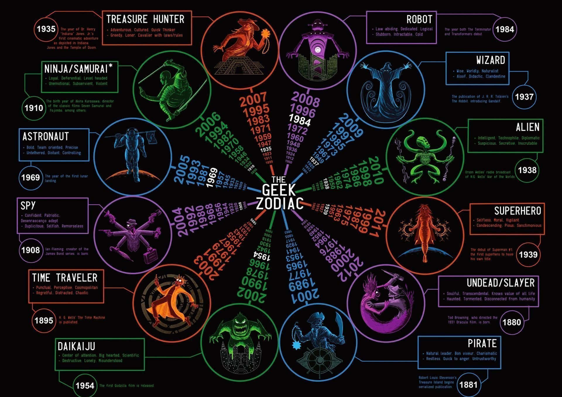 The Zodiac Signs Infographic