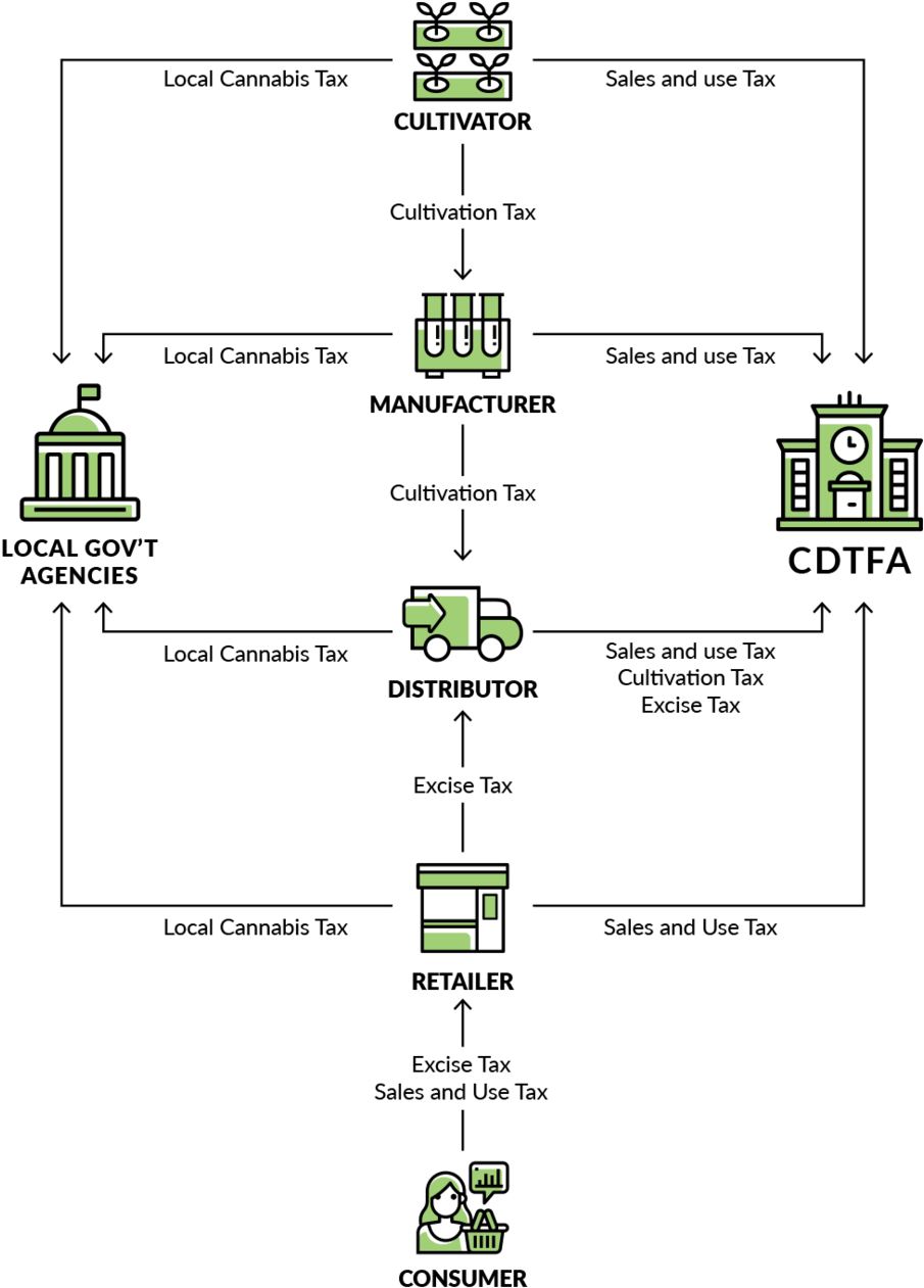 Cannabis Taxation Flowchart PNG