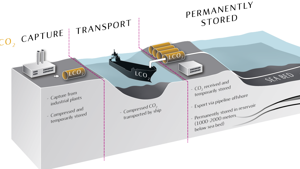 Carbon Capture Storage Process Diagram PNG