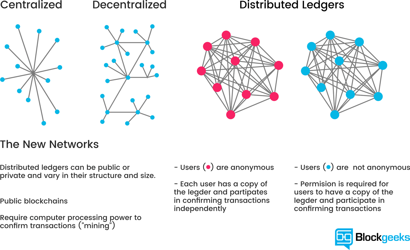 Centralized Decentralized Distributed Ledgers Comparison PNG