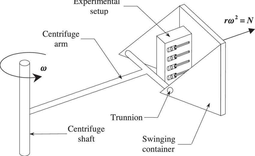 Centrifuge Experimental Setup Diagram PNG