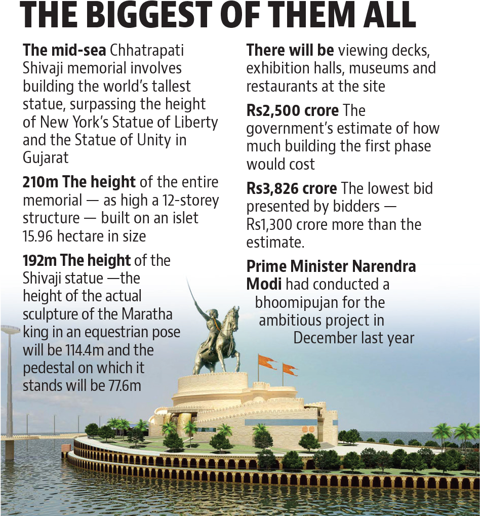 Chhatrapati Shivaji Memorial Infographic PNG
