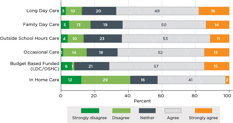 Childcare Opinions Bar Chart PNG