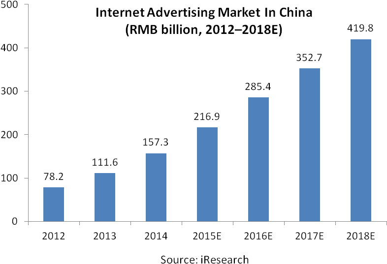 China Internet Advertising Market Growth20122018 E PNG