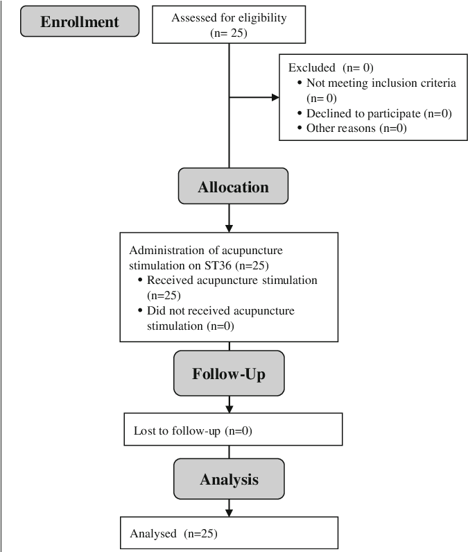 Clinical Trial Flowchart Acupuncture Study PNG